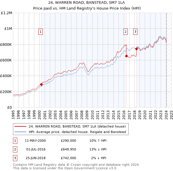 24, WARREN ROAD, BANSTEAD, SM7 1LA: Price paid vs HM Land Registry's House Price Index