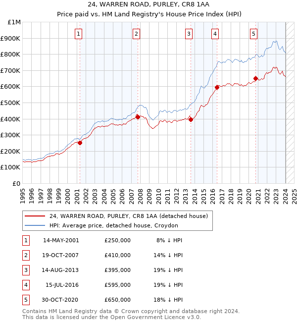 24, WARREN ROAD, PURLEY, CR8 1AA: Price paid vs HM Land Registry's House Price Index