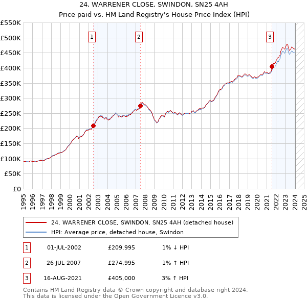 24, WARRENER CLOSE, SWINDON, SN25 4AH: Price paid vs HM Land Registry's House Price Index