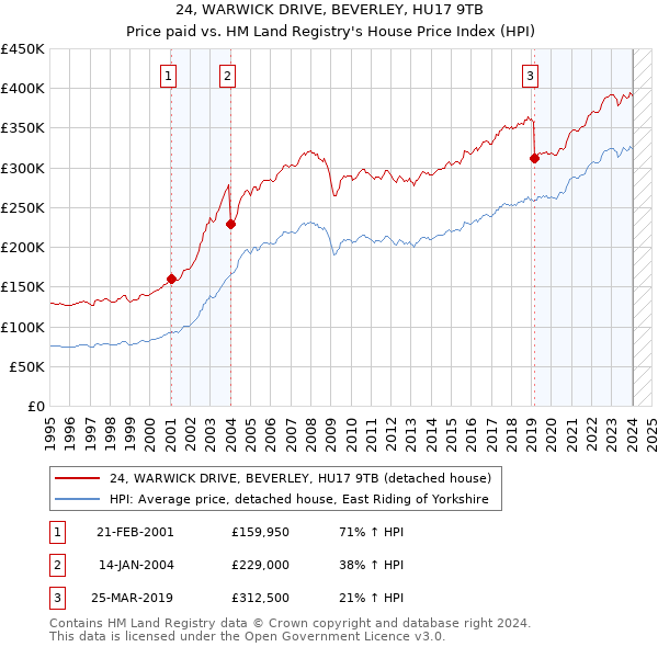 24, WARWICK DRIVE, BEVERLEY, HU17 9TB: Price paid vs HM Land Registry's House Price Index