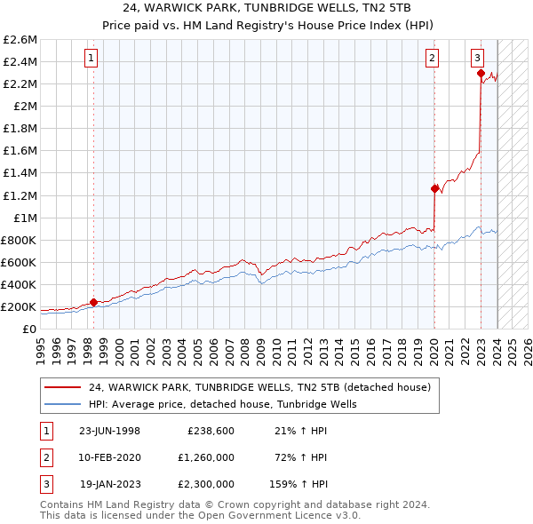24, WARWICK PARK, TUNBRIDGE WELLS, TN2 5TB: Price paid vs HM Land Registry's House Price Index