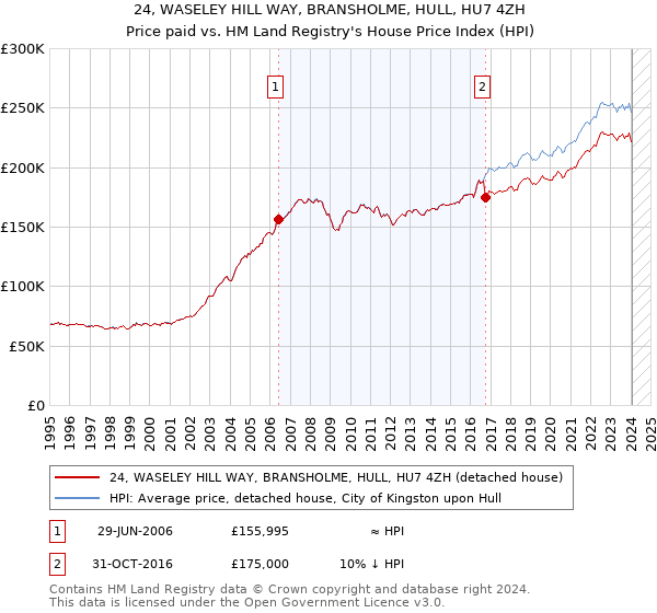 24, WASELEY HILL WAY, BRANSHOLME, HULL, HU7 4ZH: Price paid vs HM Land Registry's House Price Index