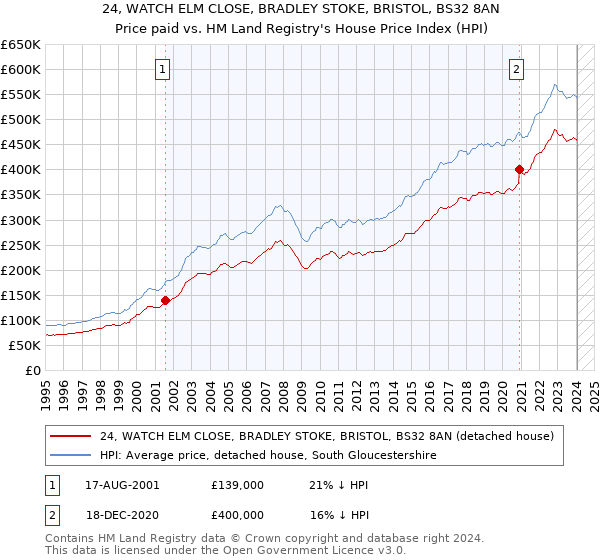 24, WATCH ELM CLOSE, BRADLEY STOKE, BRISTOL, BS32 8AN: Price paid vs HM Land Registry's House Price Index