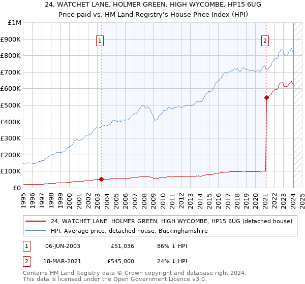 24, WATCHET LANE, HOLMER GREEN, HIGH WYCOMBE, HP15 6UG: Price paid vs HM Land Registry's House Price Index