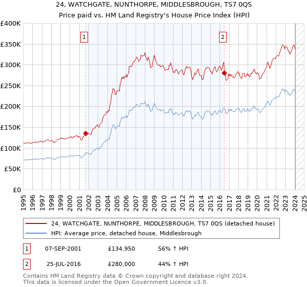 24, WATCHGATE, NUNTHORPE, MIDDLESBROUGH, TS7 0QS: Price paid vs HM Land Registry's House Price Index