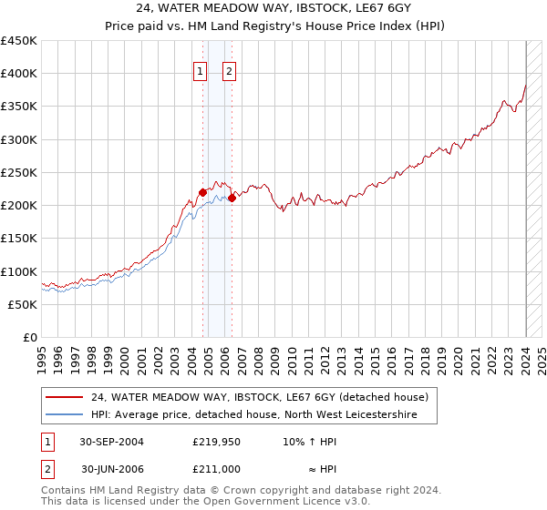 24, WATER MEADOW WAY, IBSTOCK, LE67 6GY: Price paid vs HM Land Registry's House Price Index