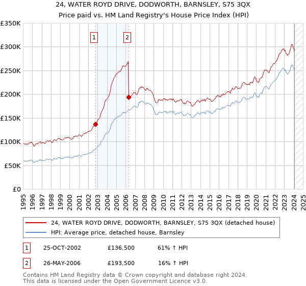 24, WATER ROYD DRIVE, DODWORTH, BARNSLEY, S75 3QX: Price paid vs HM Land Registry's House Price Index