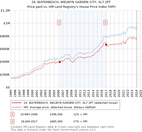 24, WATERBEACH, WELWYN GARDEN CITY, AL7 2PT: Price paid vs HM Land Registry's House Price Index