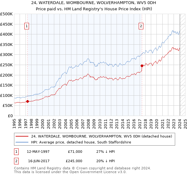 24, WATERDALE, WOMBOURNE, WOLVERHAMPTON, WV5 0DH: Price paid vs HM Land Registry's House Price Index