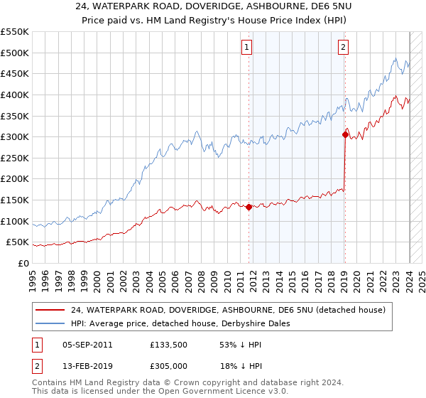 24, WATERPARK ROAD, DOVERIDGE, ASHBOURNE, DE6 5NU: Price paid vs HM Land Registry's House Price Index