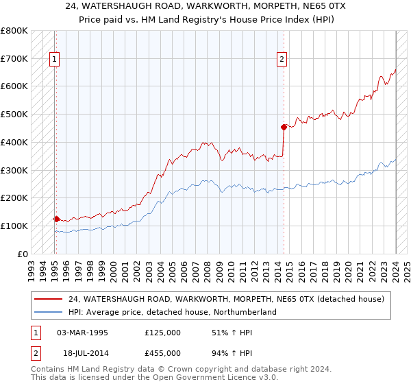 24, WATERSHAUGH ROAD, WARKWORTH, MORPETH, NE65 0TX: Price paid vs HM Land Registry's House Price Index