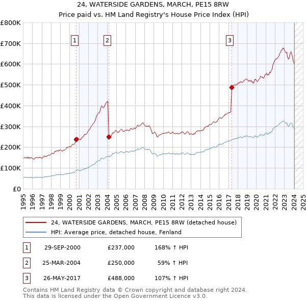 24, WATERSIDE GARDENS, MARCH, PE15 8RW: Price paid vs HM Land Registry's House Price Index