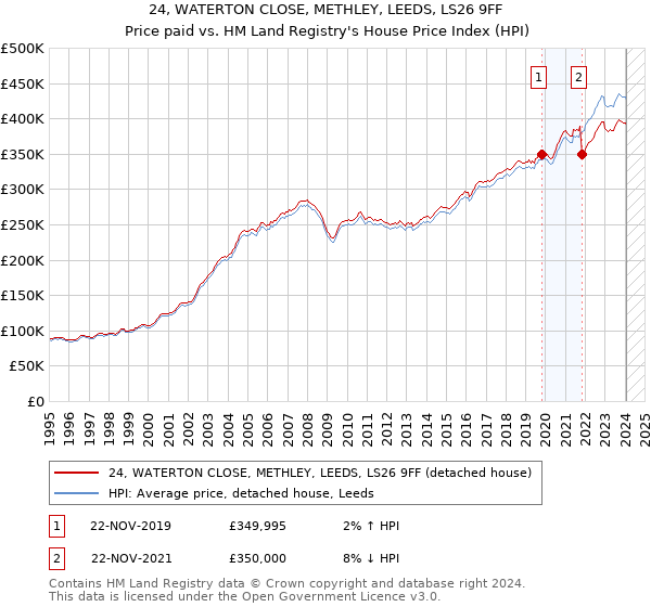 24, WATERTON CLOSE, METHLEY, LEEDS, LS26 9FF: Price paid vs HM Land Registry's House Price Index