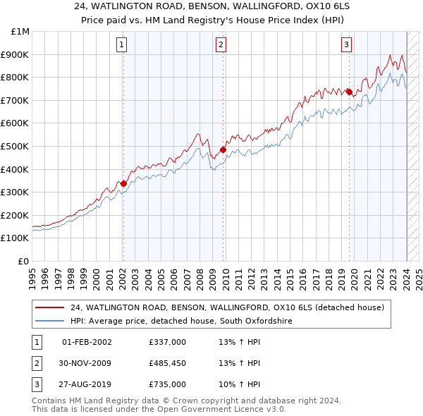 24, WATLINGTON ROAD, BENSON, WALLINGFORD, OX10 6LS: Price paid vs HM Land Registry's House Price Index