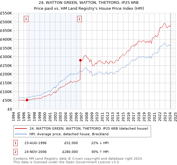 24, WATTON GREEN, WATTON, THETFORD, IP25 6RB: Price paid vs HM Land Registry's House Price Index