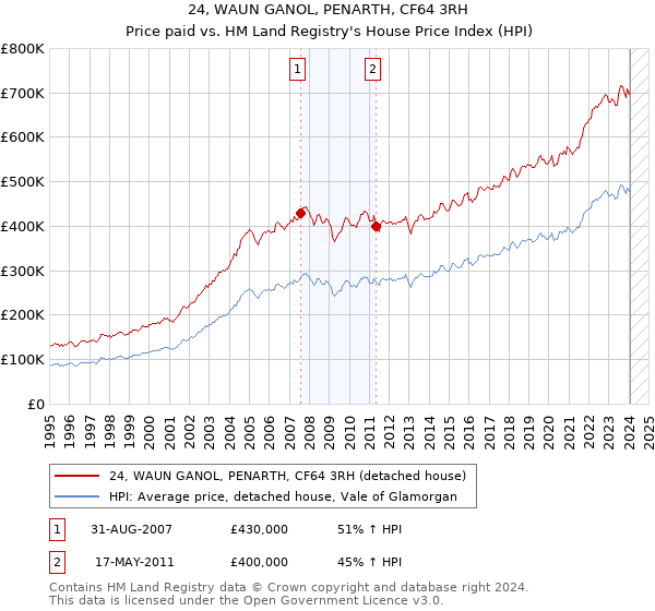 24, WAUN GANOL, PENARTH, CF64 3RH: Price paid vs HM Land Registry's House Price Index