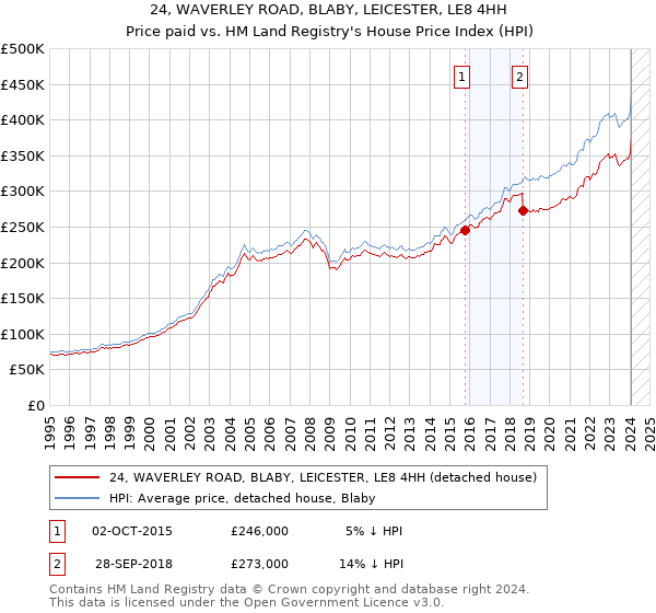 24, WAVERLEY ROAD, BLABY, LEICESTER, LE8 4HH: Price paid vs HM Land Registry's House Price Index