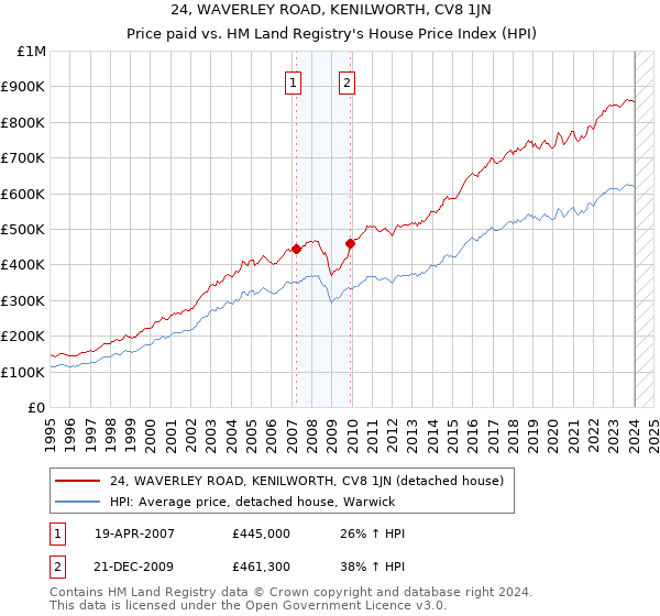 24, WAVERLEY ROAD, KENILWORTH, CV8 1JN: Price paid vs HM Land Registry's House Price Index