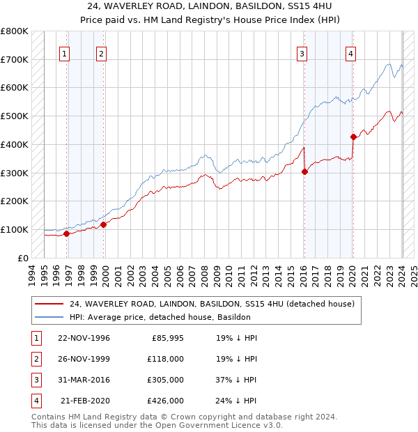 24, WAVERLEY ROAD, LAINDON, BASILDON, SS15 4HU: Price paid vs HM Land Registry's House Price Index