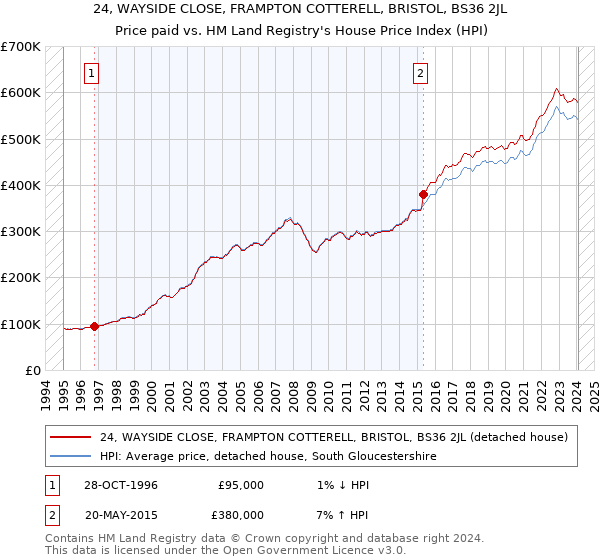 24, WAYSIDE CLOSE, FRAMPTON COTTERELL, BRISTOL, BS36 2JL: Price paid vs HM Land Registry's House Price Index
