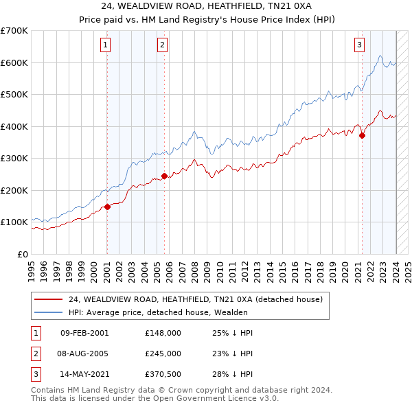 24, WEALDVIEW ROAD, HEATHFIELD, TN21 0XA: Price paid vs HM Land Registry's House Price Index