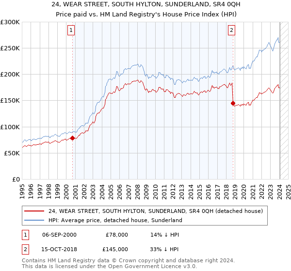 24, WEAR STREET, SOUTH HYLTON, SUNDERLAND, SR4 0QH: Price paid vs HM Land Registry's House Price Index