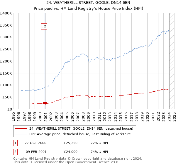 24, WEATHERILL STREET, GOOLE, DN14 6EN: Price paid vs HM Land Registry's House Price Index