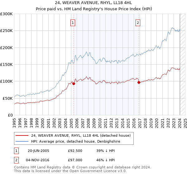 24, WEAVER AVENUE, RHYL, LL18 4HL: Price paid vs HM Land Registry's House Price Index