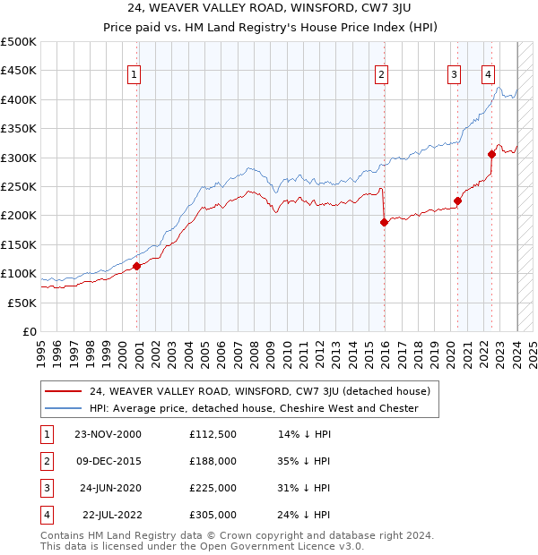 24, WEAVER VALLEY ROAD, WINSFORD, CW7 3JU: Price paid vs HM Land Registry's House Price Index