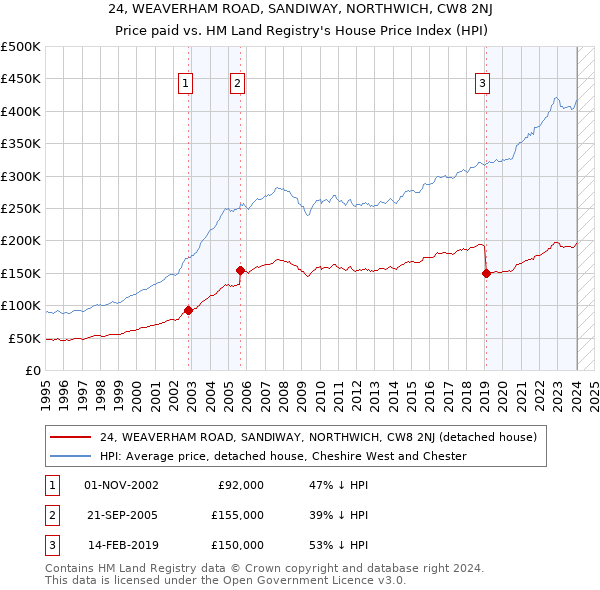 24, WEAVERHAM ROAD, SANDIWAY, NORTHWICH, CW8 2NJ: Price paid vs HM Land Registry's House Price Index