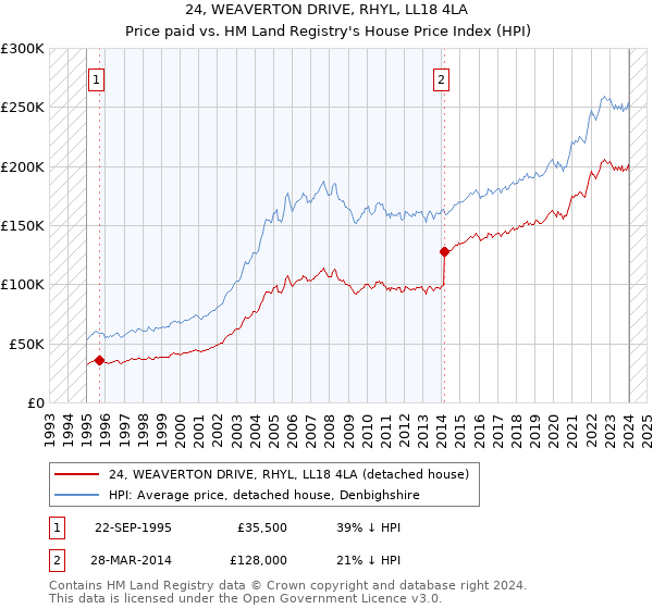 24, WEAVERTON DRIVE, RHYL, LL18 4LA: Price paid vs HM Land Registry's House Price Index