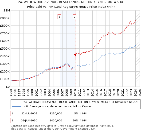 24, WEDGWOOD AVENUE, BLAKELANDS, MILTON KEYNES, MK14 5HX: Price paid vs HM Land Registry's House Price Index