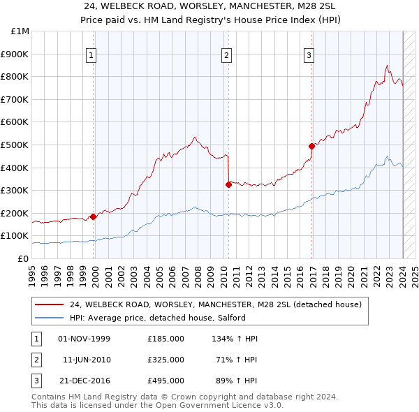 24, WELBECK ROAD, WORSLEY, MANCHESTER, M28 2SL: Price paid vs HM Land Registry's House Price Index