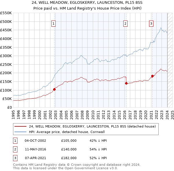 24, WELL MEADOW, EGLOSKERRY, LAUNCESTON, PL15 8SS: Price paid vs HM Land Registry's House Price Index
