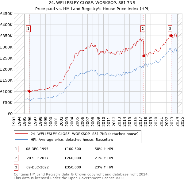 24, WELLESLEY CLOSE, WORKSOP, S81 7NR: Price paid vs HM Land Registry's House Price Index