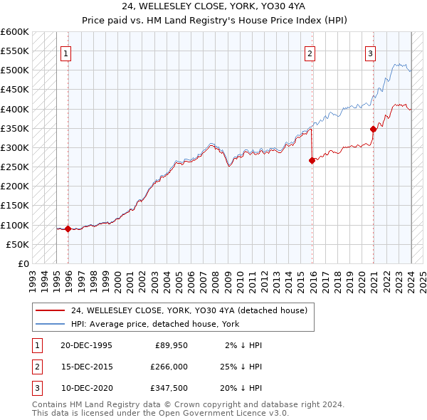 24, WELLESLEY CLOSE, YORK, YO30 4YA: Price paid vs HM Land Registry's House Price Index