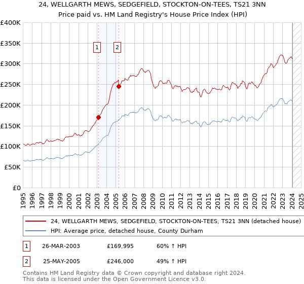 24, WELLGARTH MEWS, SEDGEFIELD, STOCKTON-ON-TEES, TS21 3NN: Price paid vs HM Land Registry's House Price Index