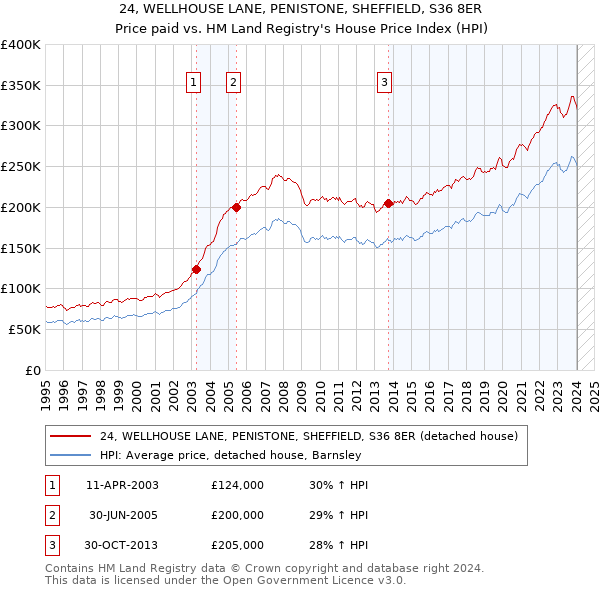 24, WELLHOUSE LANE, PENISTONE, SHEFFIELD, S36 8ER: Price paid vs HM Land Registry's House Price Index