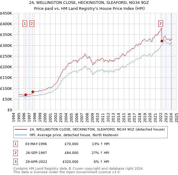 24, WELLINGTON CLOSE, HECKINGTON, SLEAFORD, NG34 9GZ: Price paid vs HM Land Registry's House Price Index