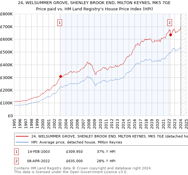 24, WELSUMMER GROVE, SHENLEY BROOK END, MILTON KEYNES, MK5 7GE: Price paid vs HM Land Registry's House Price Index