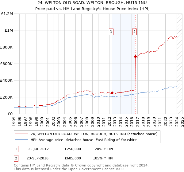 24, WELTON OLD ROAD, WELTON, BROUGH, HU15 1NU: Price paid vs HM Land Registry's House Price Index