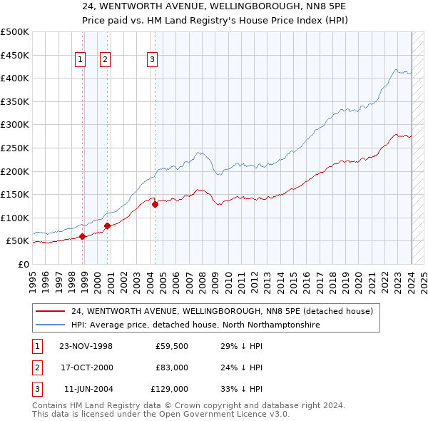 24, WENTWORTH AVENUE, WELLINGBOROUGH, NN8 5PE: Price paid vs HM Land Registry's House Price Index
