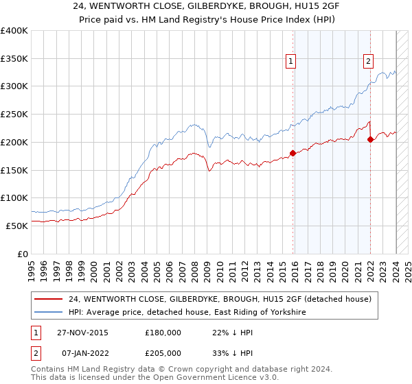 24, WENTWORTH CLOSE, GILBERDYKE, BROUGH, HU15 2GF: Price paid vs HM Land Registry's House Price Index