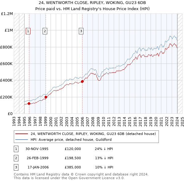 24, WENTWORTH CLOSE, RIPLEY, WOKING, GU23 6DB: Price paid vs HM Land Registry's House Price Index