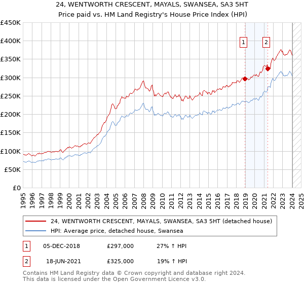 24, WENTWORTH CRESCENT, MAYALS, SWANSEA, SA3 5HT: Price paid vs HM Land Registry's House Price Index