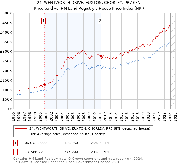 24, WENTWORTH DRIVE, EUXTON, CHORLEY, PR7 6FN: Price paid vs HM Land Registry's House Price Index