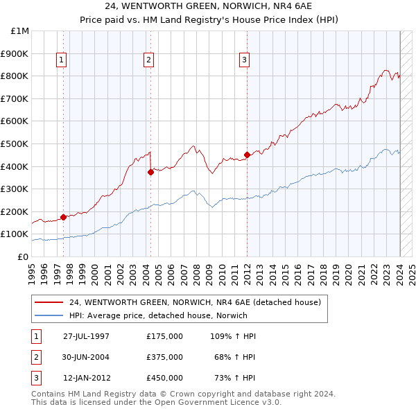 24, WENTWORTH GREEN, NORWICH, NR4 6AE: Price paid vs HM Land Registry's House Price Index