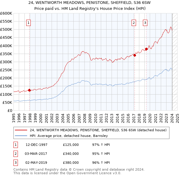 24, WENTWORTH MEADOWS, PENISTONE, SHEFFIELD, S36 6SW: Price paid vs HM Land Registry's House Price Index