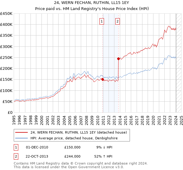 24, WERN FECHAN, RUTHIN, LL15 1EY: Price paid vs HM Land Registry's House Price Index