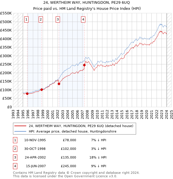 24, WERTHEIM WAY, HUNTINGDON, PE29 6UQ: Price paid vs HM Land Registry's House Price Index